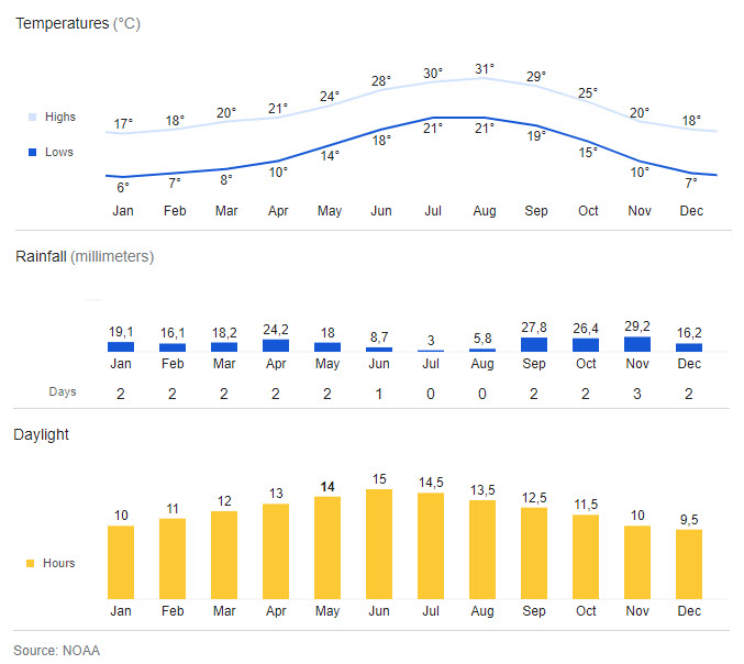 Klimaatgrafiek Gran Alacant